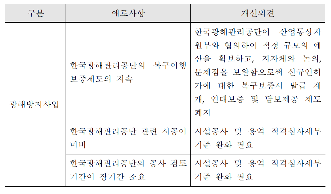 광해방지사업 애로사항