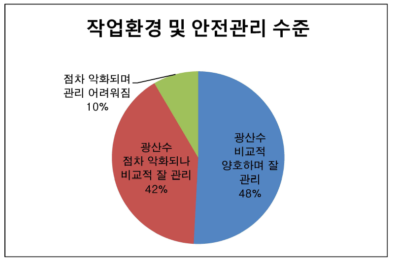 작업환경 및 안전관리 수준