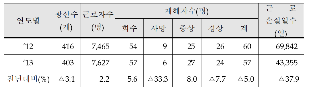 ‘13년 광산 재해현황