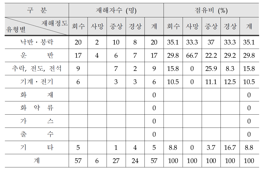 전체광산의 유형별 재해 현황