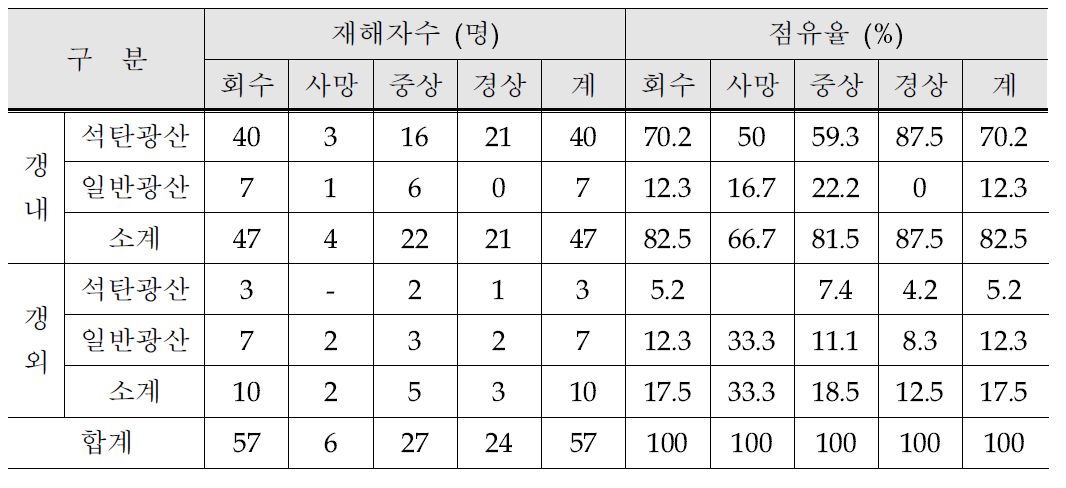 갱내외별 재해자수와 점유율