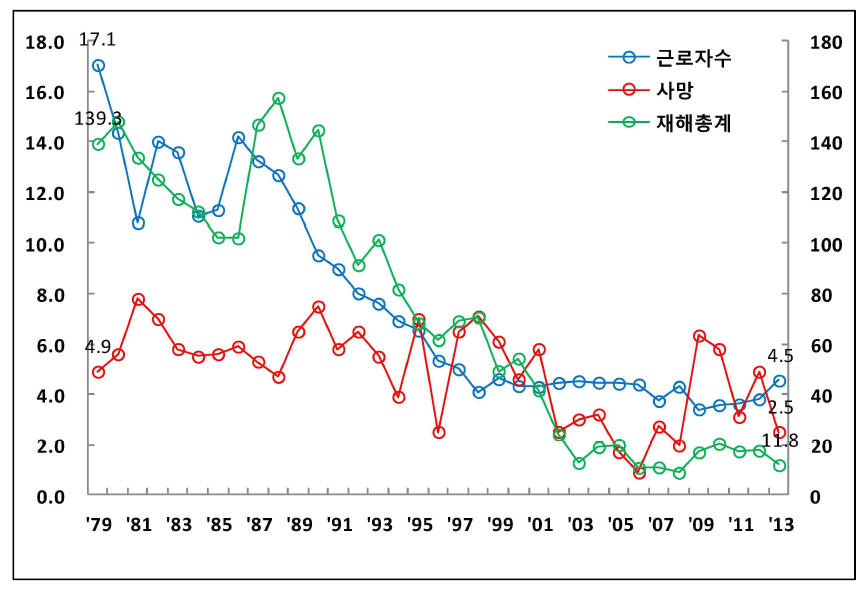 일반광산의 백만인당 재해 추이