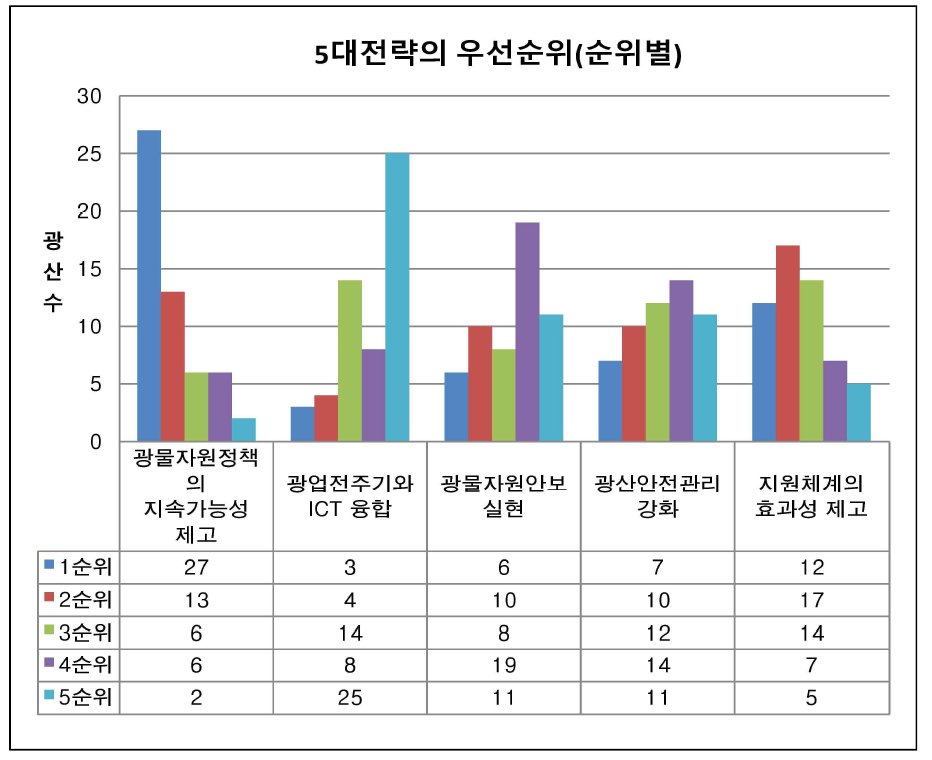 광업 5대 전략의 우선순위