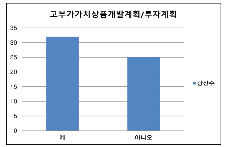 고부가가치 상품 개발계획/ 투자계획