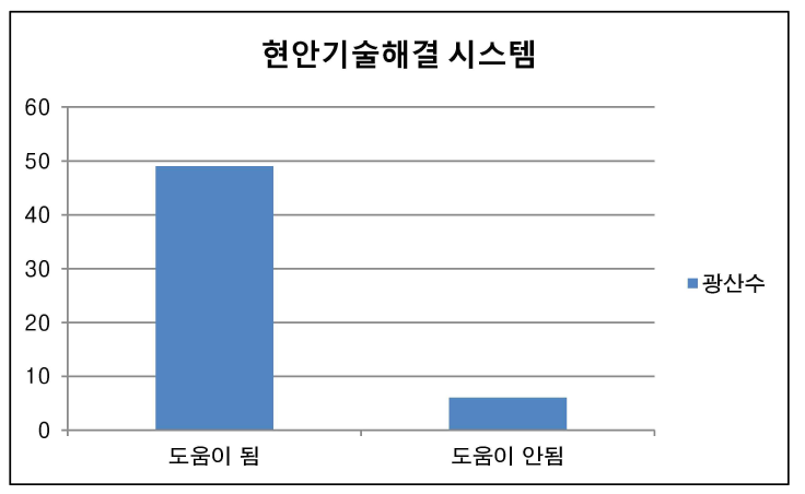 현안기술 해결시스템에 관한 의견