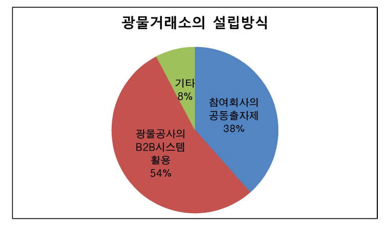 광물거래소의 설립방식