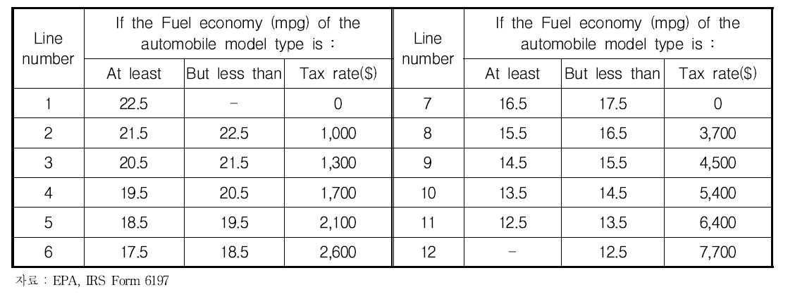 연료과소비세 (Gas Guzzler Tax)