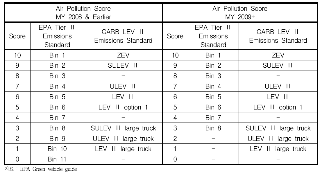 대기오염지수 (Air Pollution Score)