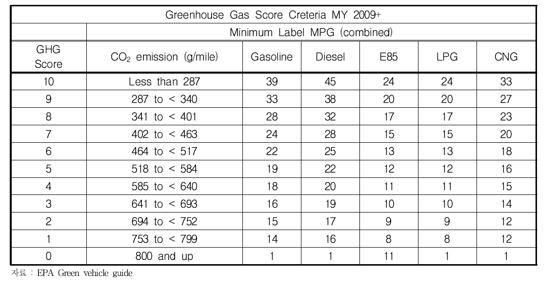 온실가스지수 (Greenhouse Gas Score)