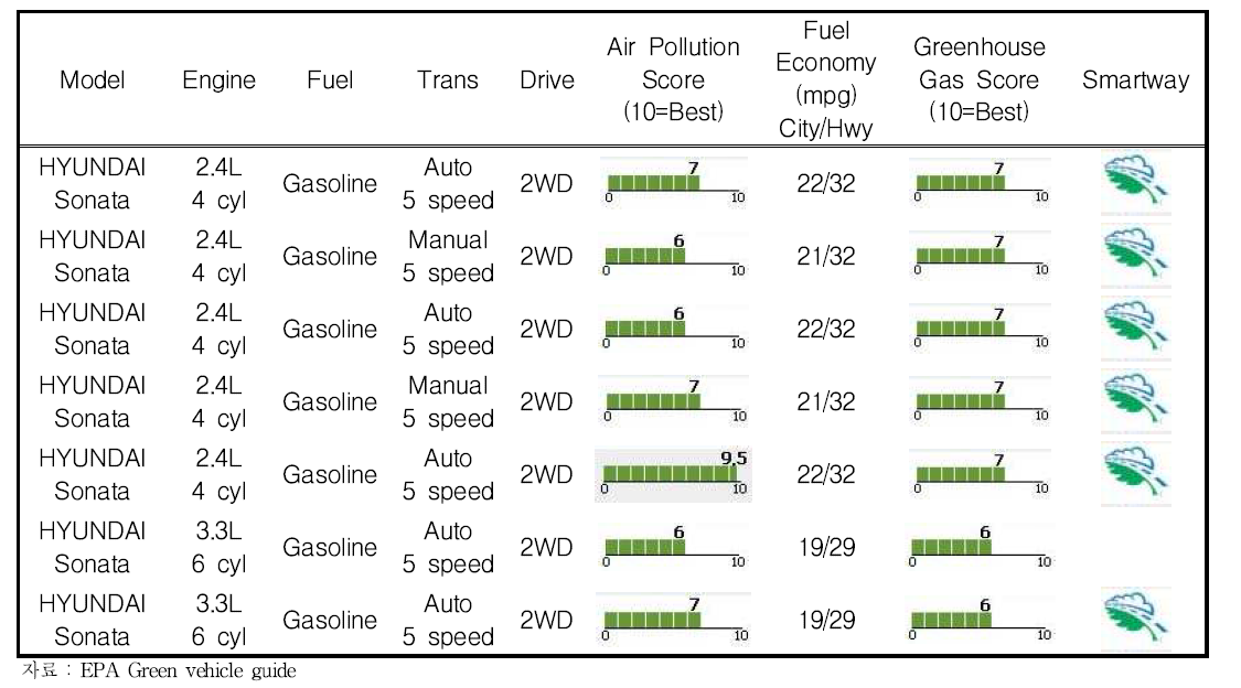 현대자동차 NF SONATA의 2009 Green Vehicle Guide