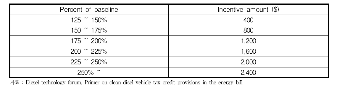 하이브리드 및 디젤 차량의 연비 인센티브