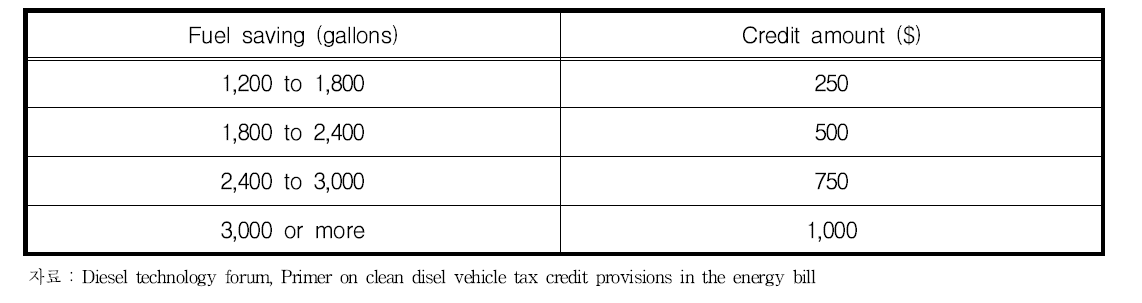 고연비 하이브리드자동차 및 디젤자동차의 절약 인센티브