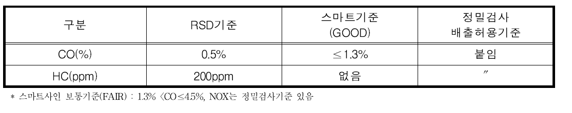 저농도 배출차량 선별기준