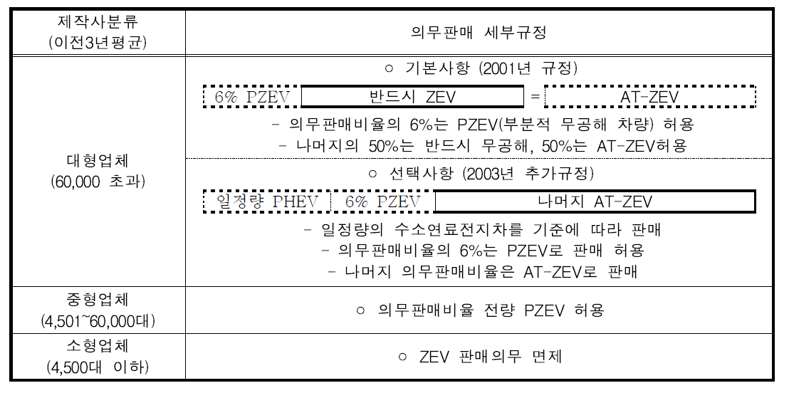 제작사 분류에 따른 의무판매 세부규정