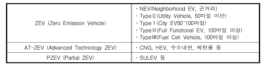 저·무공해 차량 정의