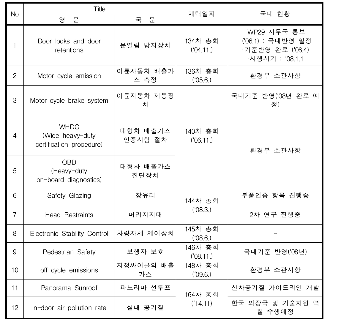 자동차안전 세계기술기준(GTR : Global Technical Regulation) 현황