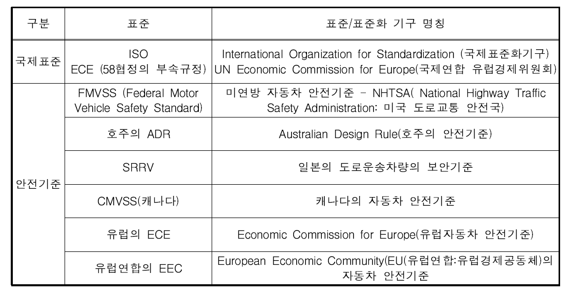 안전기준에 관련한 국제 기준 및 기구