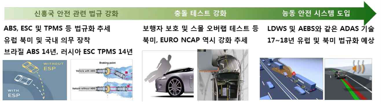 북미 안전 규제 강화(ESC 전자안전장비 의무장착 및 ADAS 등의 능동안전시스템 도입)