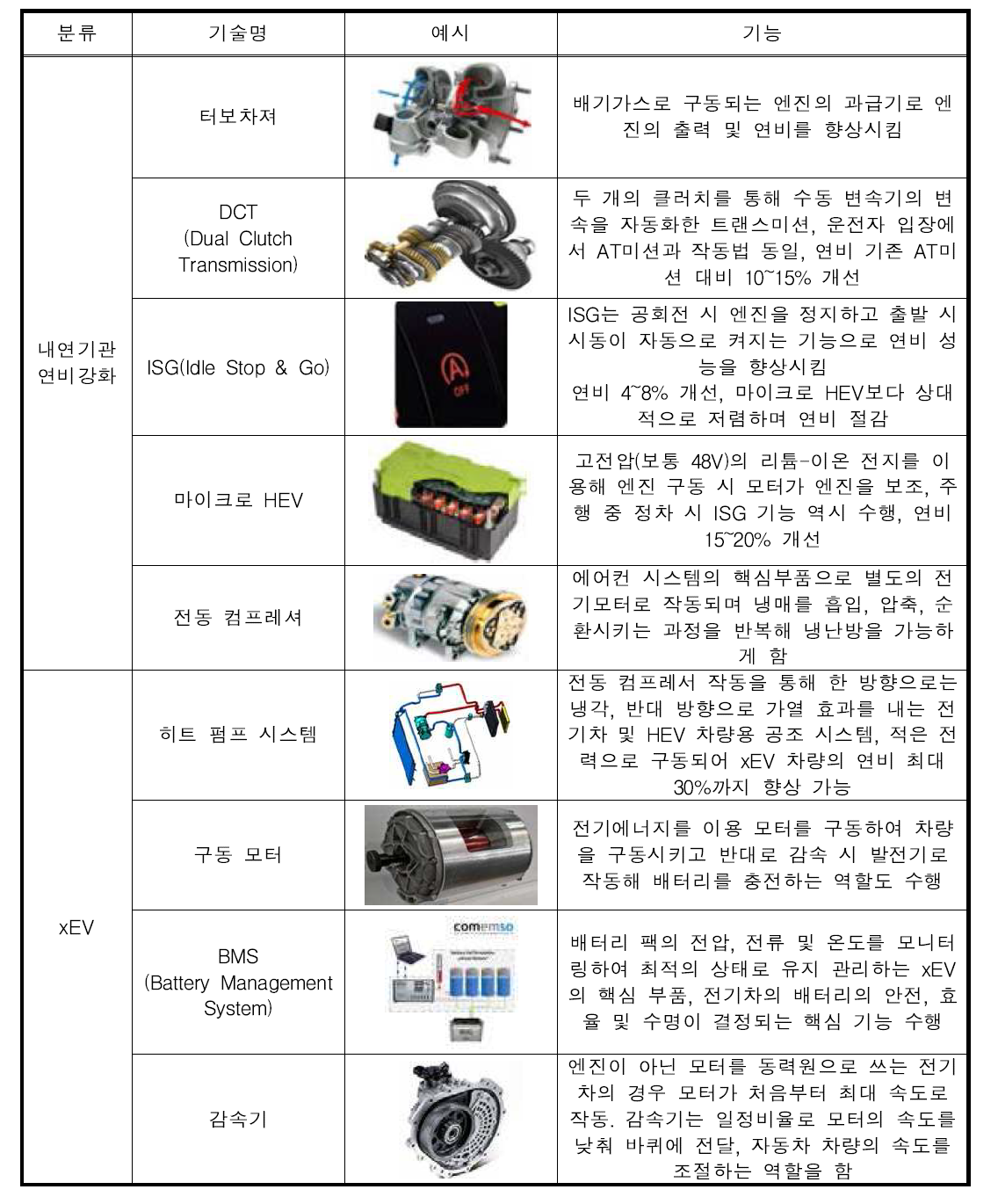 자동차 연비강화 법규에 관련된 최신 기술 개발 동향(Ⅰ)