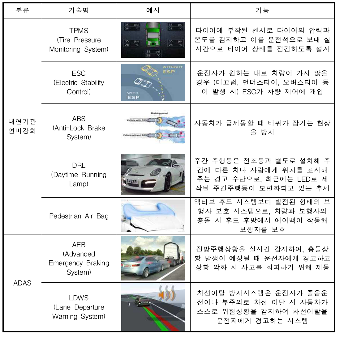 자동차 안전규제 법규에 관련된 최신 기술 개발 동향(Ⅱ)