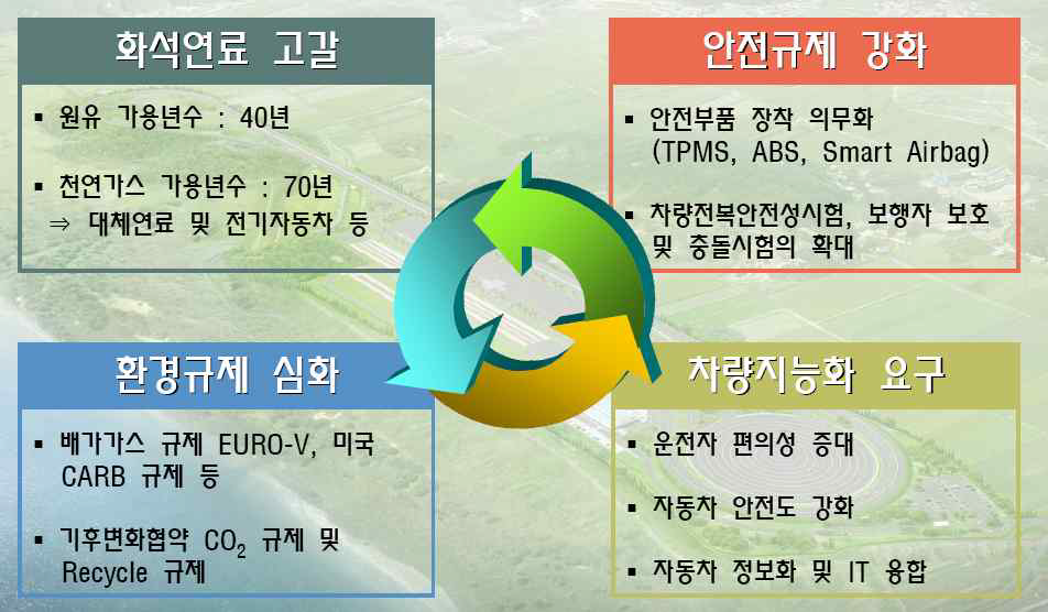 차량지능화의 필요성