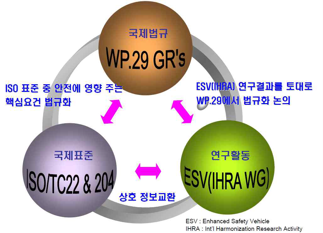 국제법규 및 표준의 상호관계