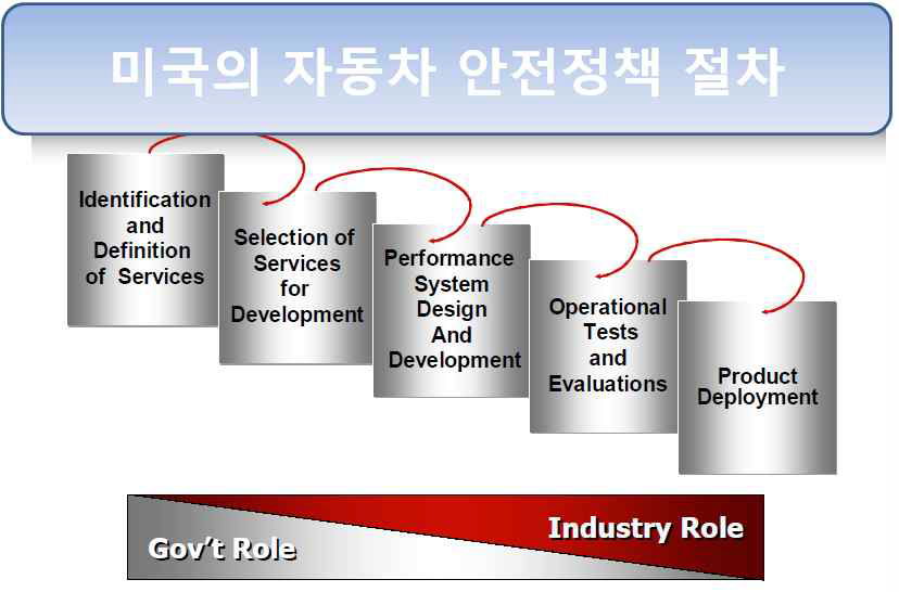 미국의 자동차 안전정책 절차