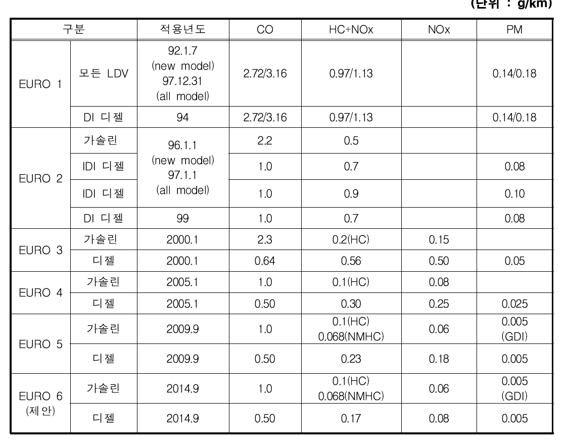 승용차 배출허용기준