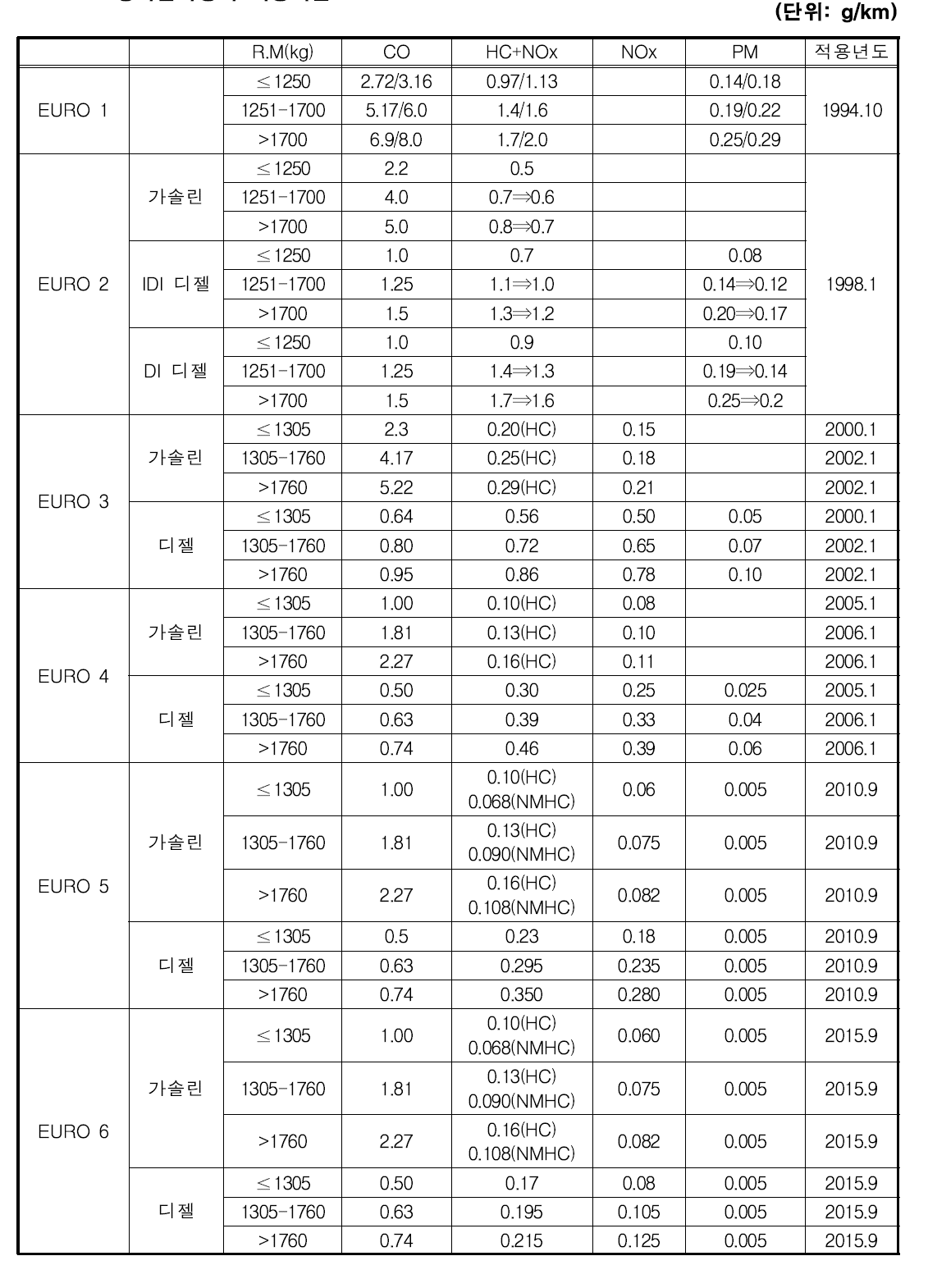 소형화물자동차 허용기준