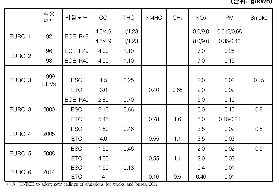 중량자동차 허용기준