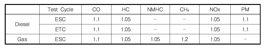 열화계수(Deterioration Factor)