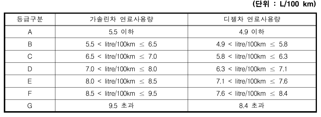 덴마크 자동차 연비 등급