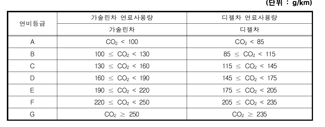 벨기에 자동차 연비 등급