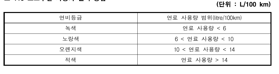 포르투갈 자동차 연비 등급