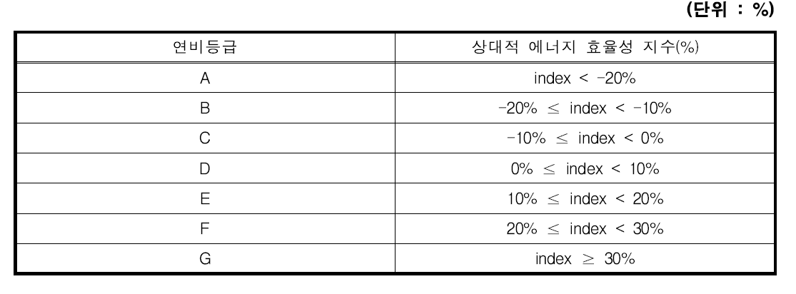 네덜란드 자동차 연비 등급