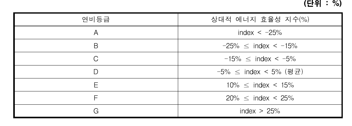 스페인 자동차 연비 등급