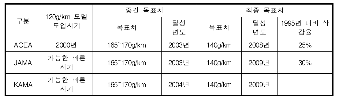 유럽연합의 자동차 온실가스 삭감 목표