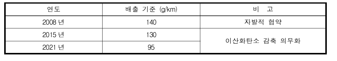 유럽의 이산화탄소 배출 기준