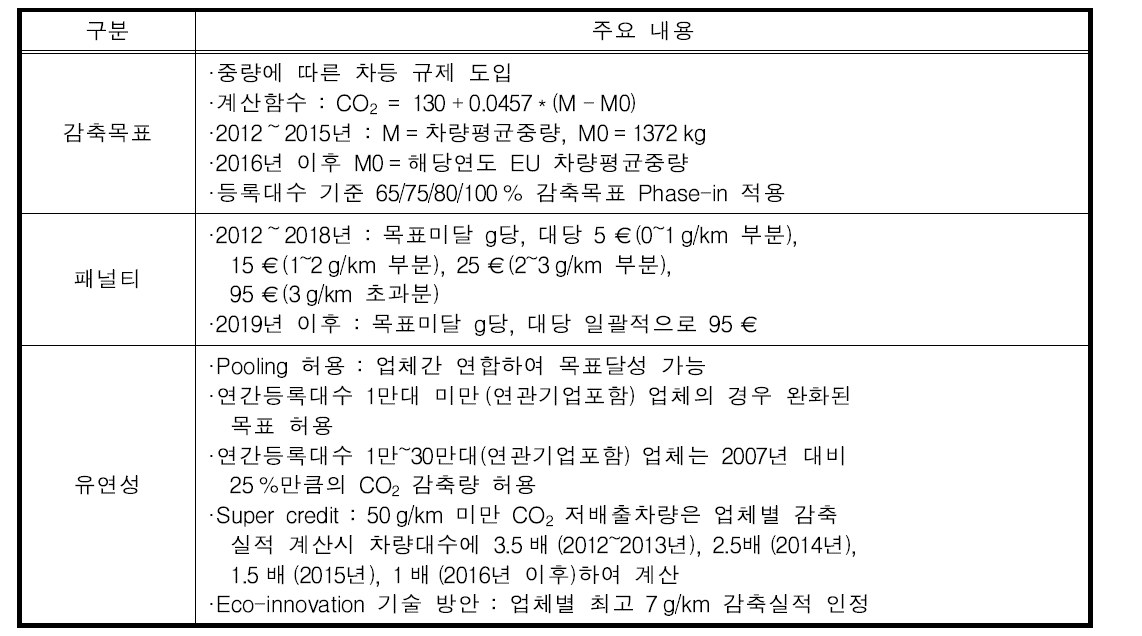 유럽연합 자동차 온실가스 배출규제 주요 내용