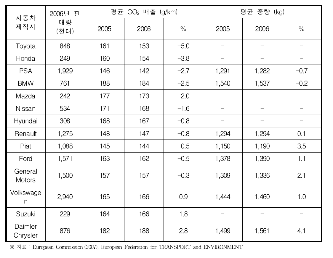 유럽연합 자동차 온실가스 배출규제 주요 내용