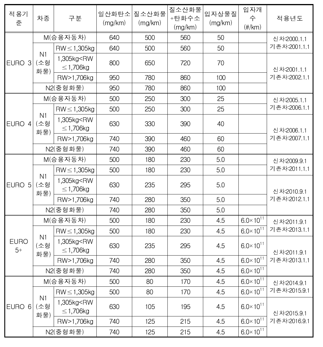 경유자동차 허용기준