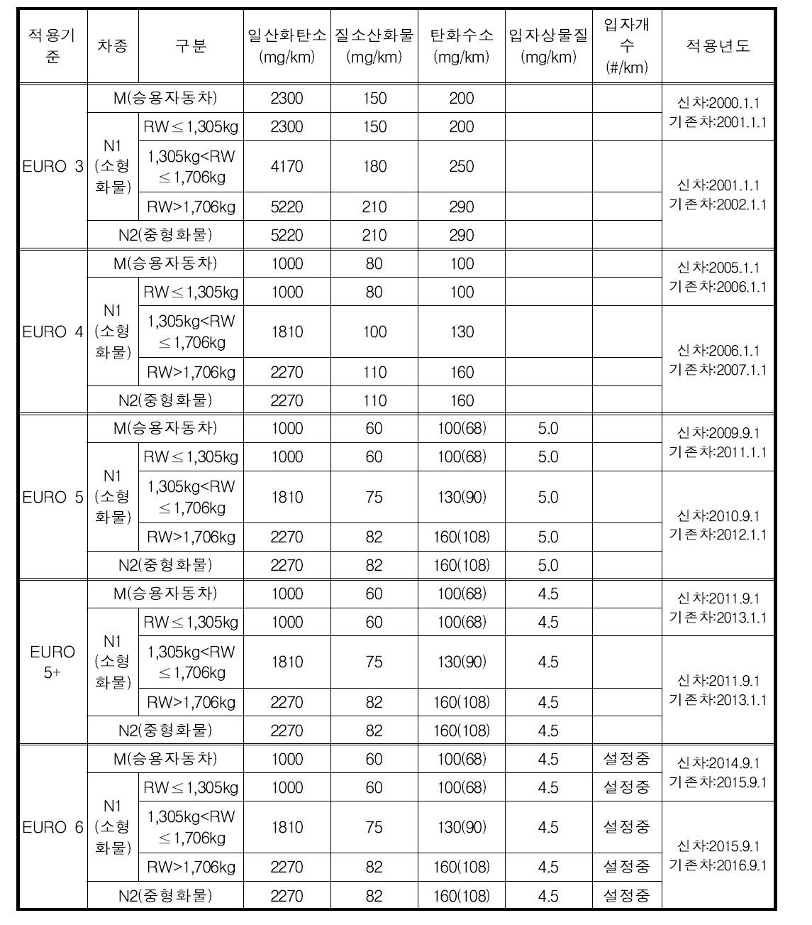 휘발유자동차 허용기준