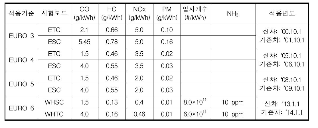 경유자동차 허용기준