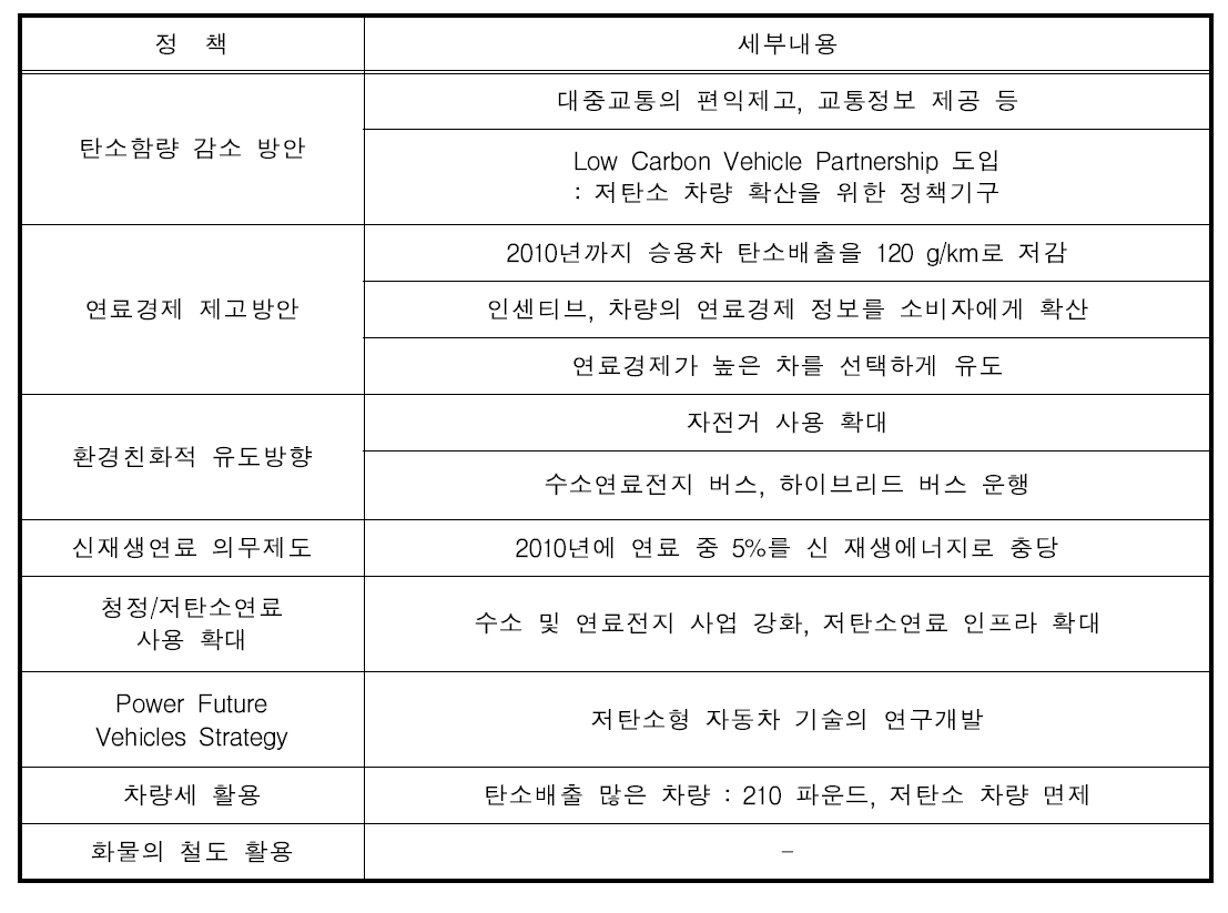 영국의 온실가스 저감 정책