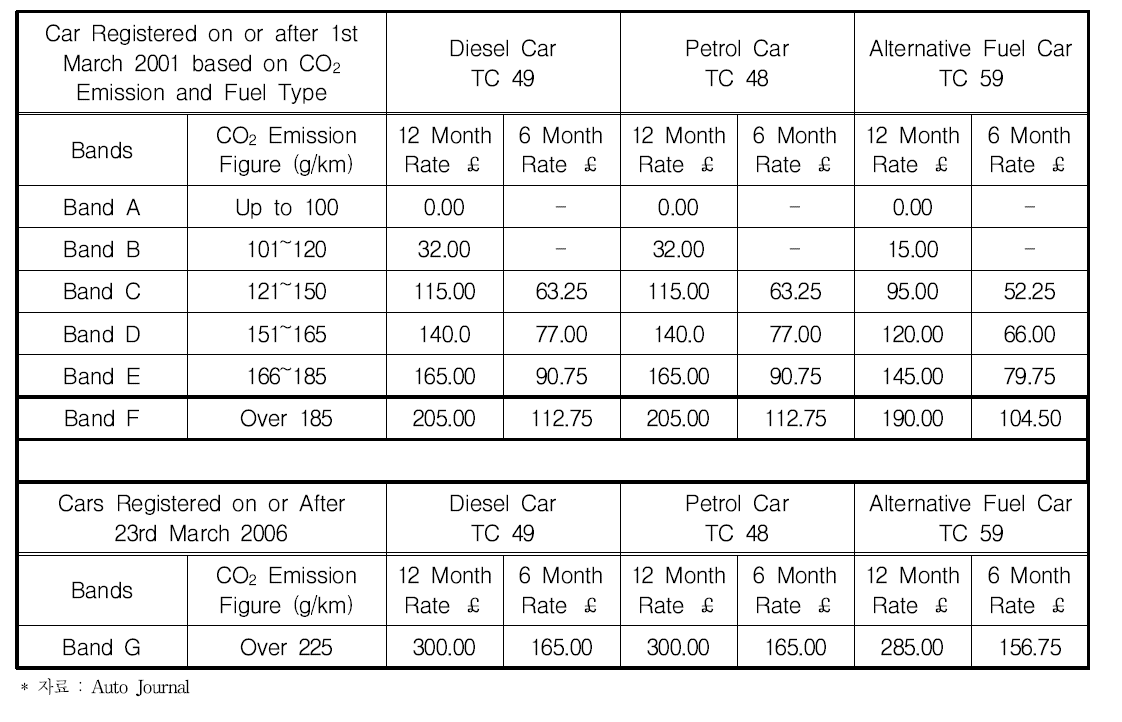 영국의 신규자동차에 대한 도로세