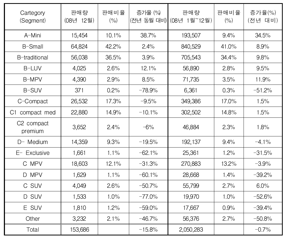 Bonus-Malus System 시행이후 프랑스 내 자동차 판매 변화