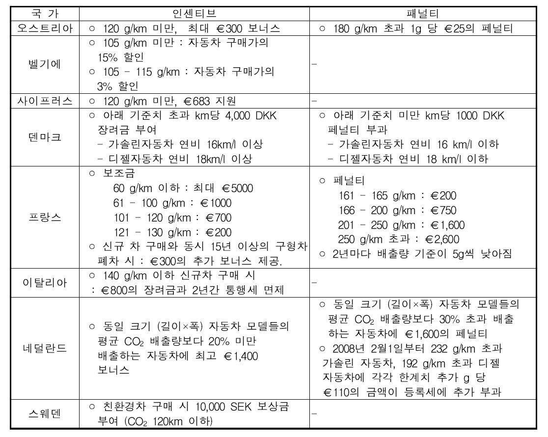 유럽 각국의 이산화탄소 감축을 위한 인센티브와 패널티