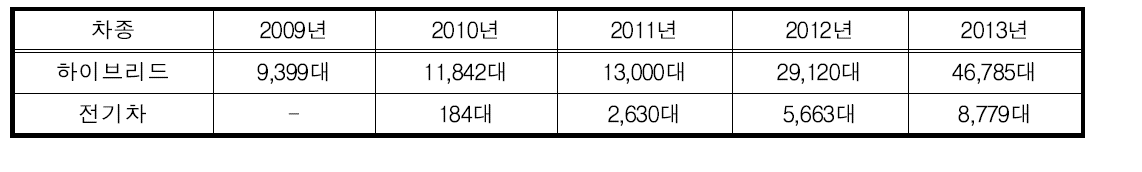 하이브리드차 판매량 연도별 변화 추이