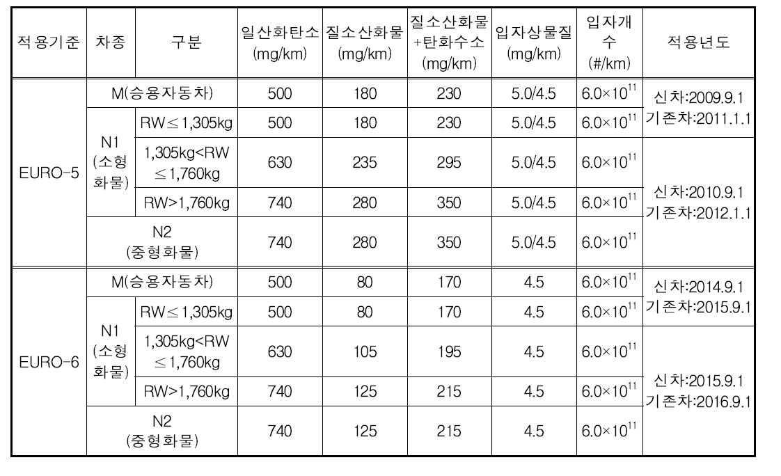 유럽의 소형 경유차 배출허용기준