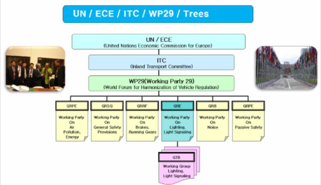 UN/ECE Regulation 협의체